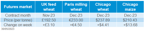 A table showing grain futures prices